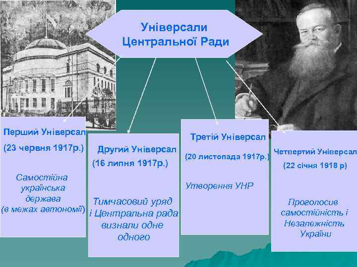 Універсали Центральної Ради Перший Універсал (23 червня 1917 р. ) Третій Універсал Другий Універсал