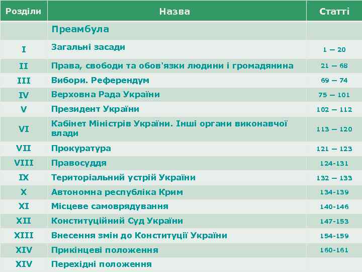 Назва Розділи Статті Преамбула І Загальні засади ІІ Права, свободи та обов'язки людини і