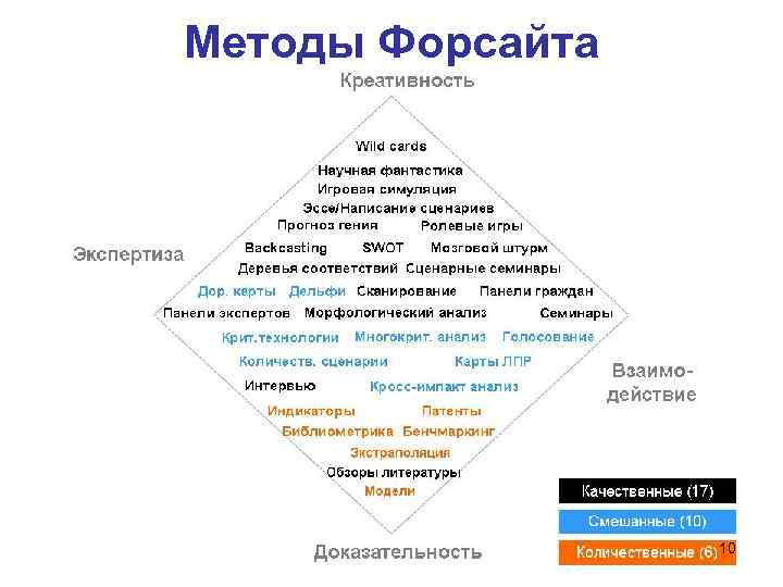 Форсайт управление проектами