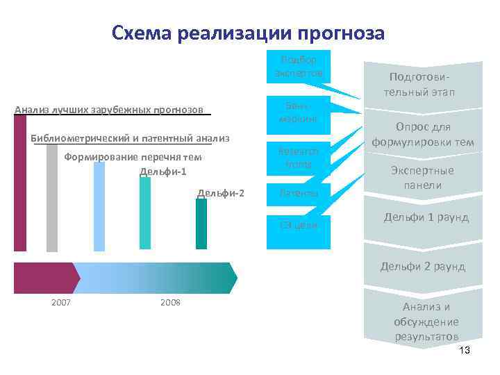 Схема реализации прогноза Подбор экспертов Анализ лучших зарубежных прогнозов Библиометрический и патентный анализ Формирование