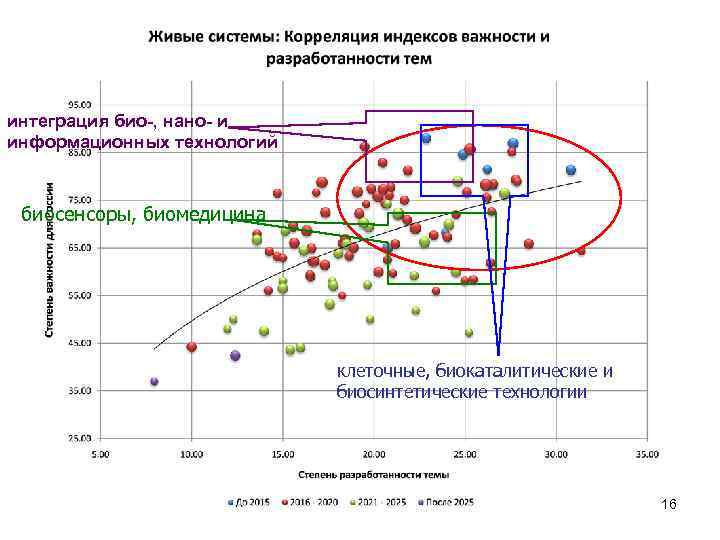интеграция био-, нано- и информационных технологий биосенсоры, биомедицина клеточные, биокаталитические и биосинтетические технологии 16