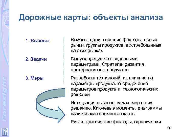 Дорожные карты: объекты анализа 1. Вызовы, цели, внешние факторы, новые рынки, группы продуктов, востребованные
