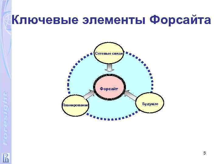 Ключевые элементы Форсайта Сетевые связи Форсайт Планирование Будущее 5 