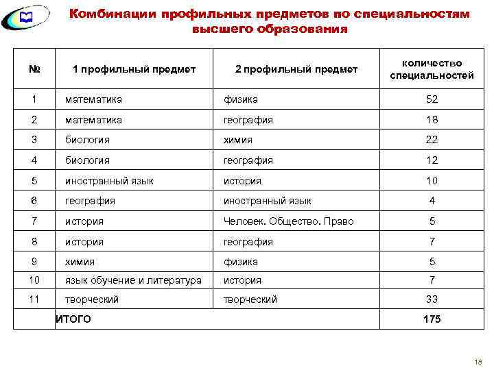 Комбинации профильных предметов по специальностям высшего образования № 1 профильный предмет 2 профильный предмет