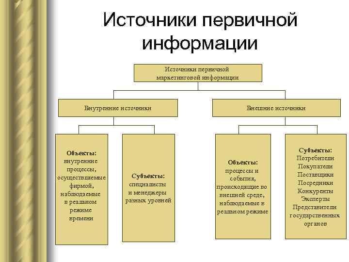 Источники первичной информации Источники первичной маркетинговой информации Внутренние источники Объекты: внутренние процессы, осуществляемые фирмой,