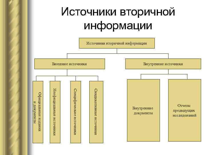 Источники вторичной информации Внешние источники Внутренние источники Синдикативные источники Специфические источники Неофициальные источники Официальные