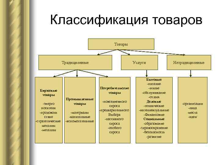Классификация товаров Товары Традиционные Потребительские товары Биржевые товары -энерго носители -продоволь ствие -стратегические металлы
