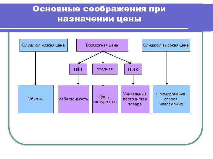 Основные соображения при назначении цены Слишком низкая цена Возможная цена min Убытки себестоимость средняя
