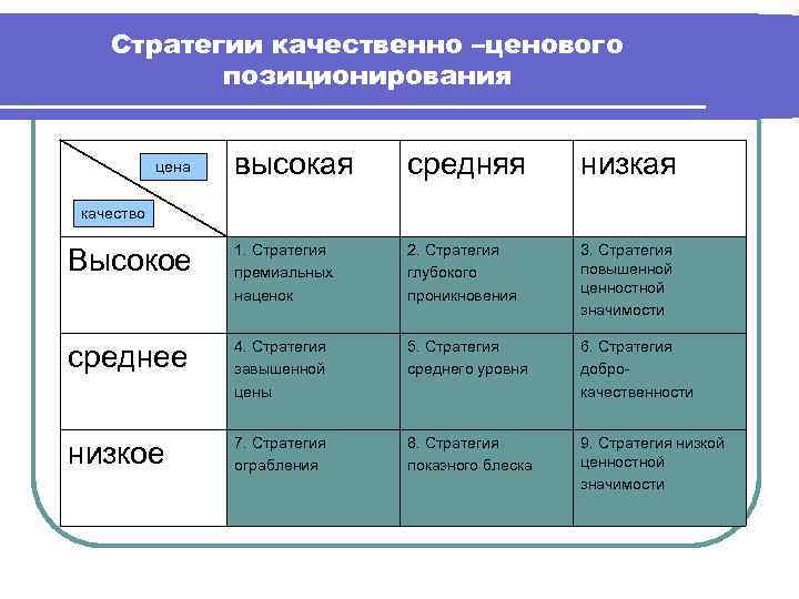 Стратегии качественно –ценового позиционирования высокая средняя низкая Высокое 1. Стратегия премиальных наценок 2. Стратегия