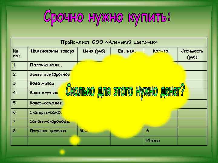 Прайс-лист ООО «Аленький цветочек» № поз Наменование товара Цена (руб) Ед. изм. Кол-во 1