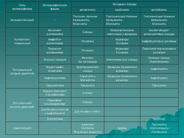 Типы метаморфизма Катакластический Метаморфические фации - Исходные породы метапелиты Тектонич. брекчии Катаклазиты Милониты карбонаты