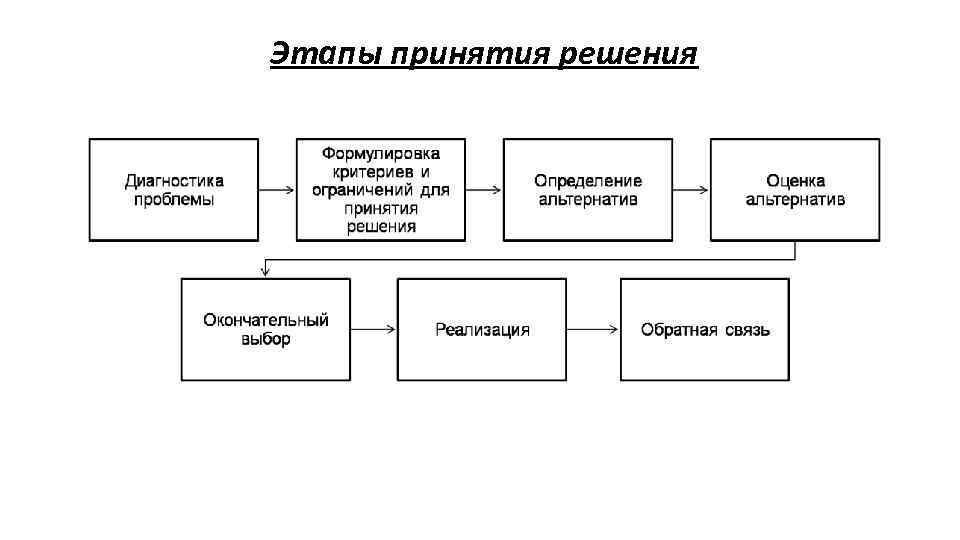 Этапы принятия решения 