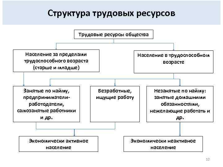 Структура трудовых ресурсов Трудовые ресурсы общества Население за пределами трудоспособного возраста (старше и младше)