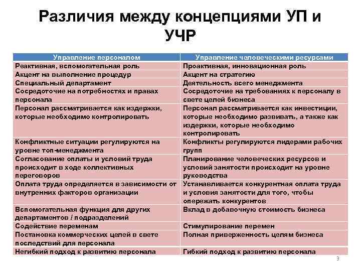 Различия между концепциями УП и УЧР Управление персоналом Реактивная, вспомогательная роль Акцент на выполнение