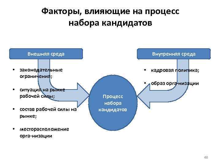 Факторы, влияющие на процесс набора кандидатов Внешняя среда Внутренняя среда • законодательные ограничения; •