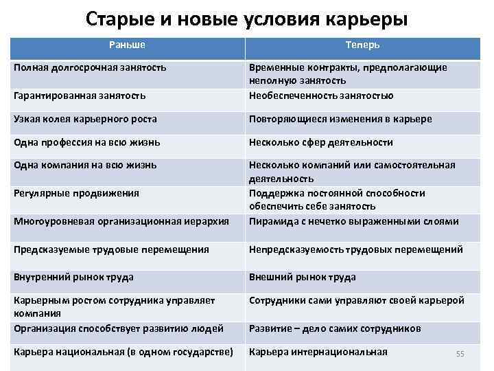 Старые и новые условия карьеры Раньше Полная долгосрочная занятость Теперь Гарантированная занятость Временные контракты,