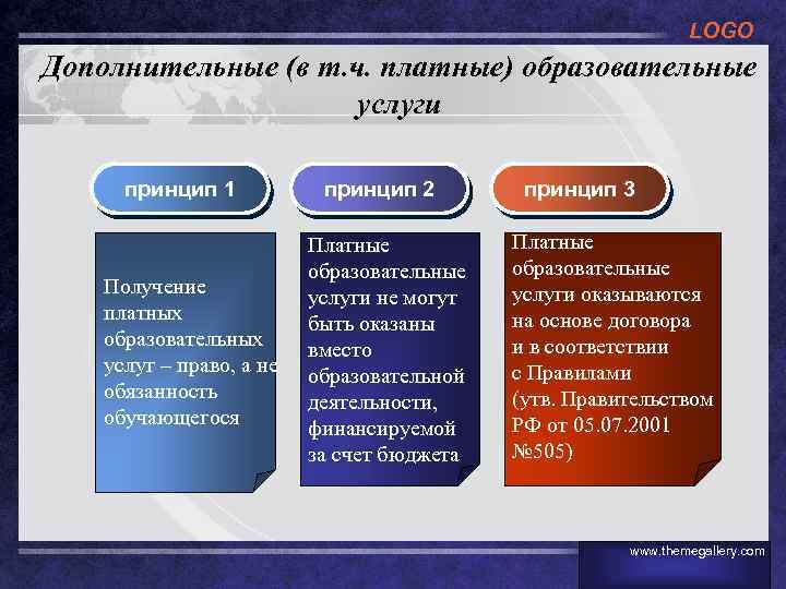 LOGO Дополнительные (в т. ч. платные) образовательные услуги принцип 1 Получение платных образовательных услуг