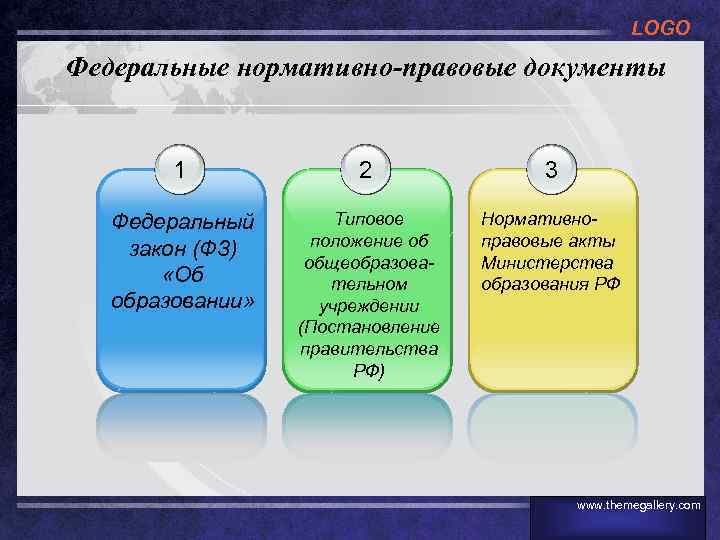 LOGO Федеральные нормативно-правовые документы 1 2 3 Федеральный закон (ФЗ) «Об образовании» Типовое положение