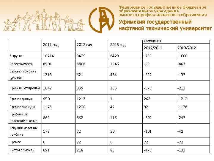 Задача № 2 2011 год 2012 год 2013 год Выручка 10214 9429 Себестоимость 8901