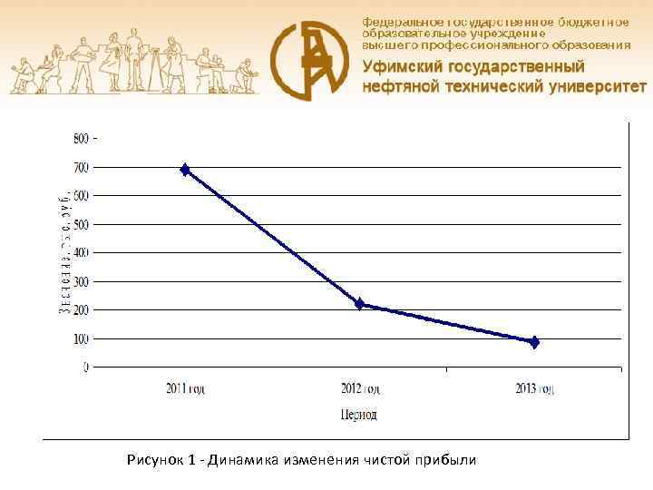 Рисунок 1 - Динамика изменения чистой прибыли 