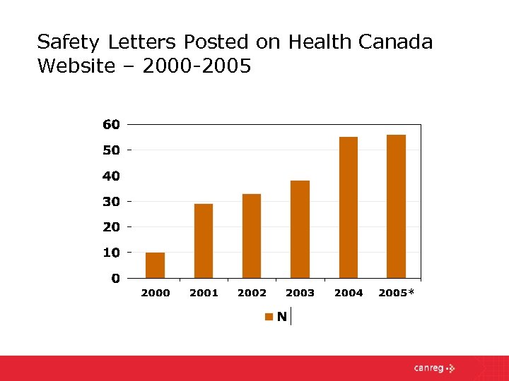 Safety Letters Posted on Health Canada Website – 2000 -2005 