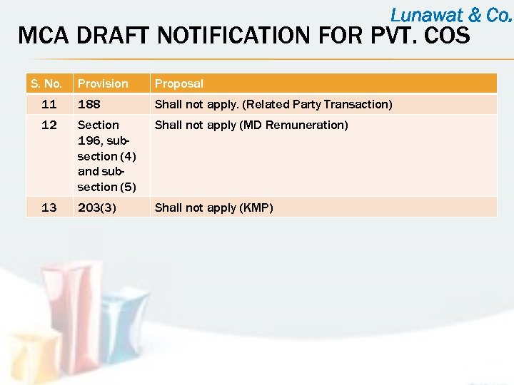 Lunawat & Co. MCA DRAFT NOTIFICATION FOR PVT. COS S. No. Provision Proposal 11