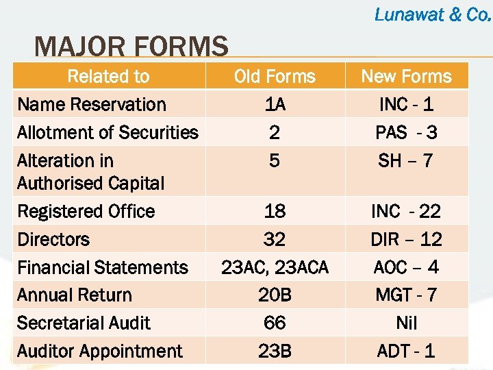 Lunawat & Co. MAJOR FORMS Related to Name Reservation Allotment of Securities Alteration in