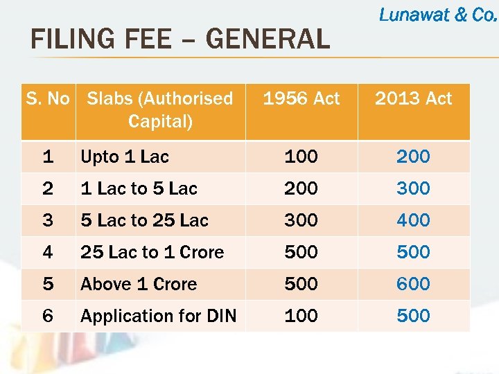 FILING FEE – GENERAL S. No Slabs (Authorised Capital) Lunawat & Co. 1956 Act