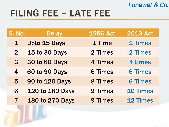 FILING FEE – LATE FEE S. No 1 2 3 4 5 6 7