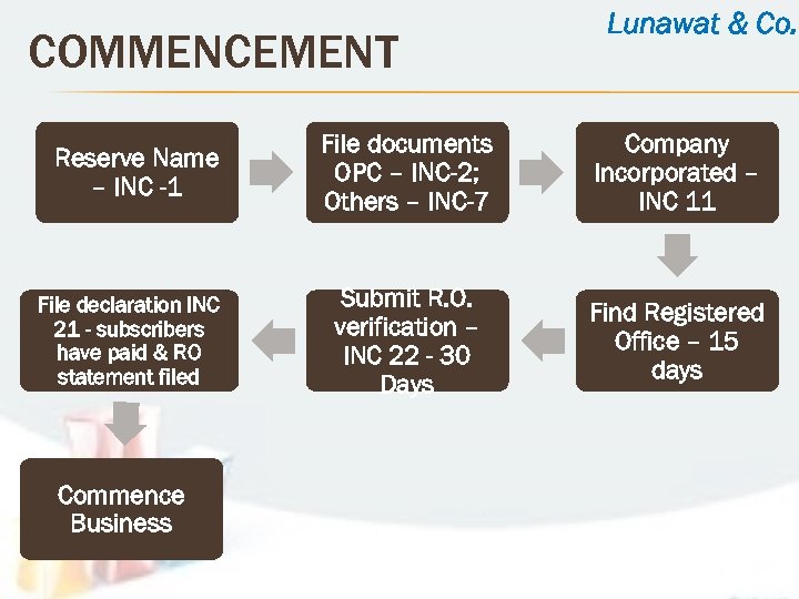 COMMENCEMENT Reserve Name – INC -1 File declaration INC 21 - subscribers have paid
