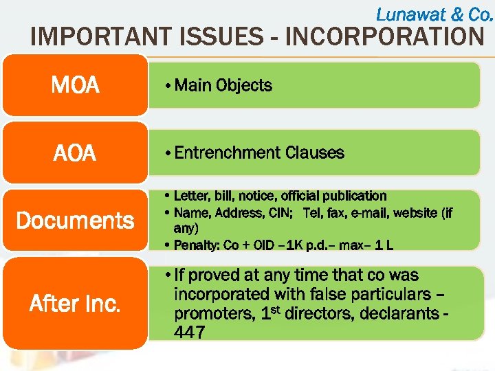 Lunawat & Co. IMPORTANT ISSUES - INCORPORATION MOA • Main Objects AOA • Entrenchment