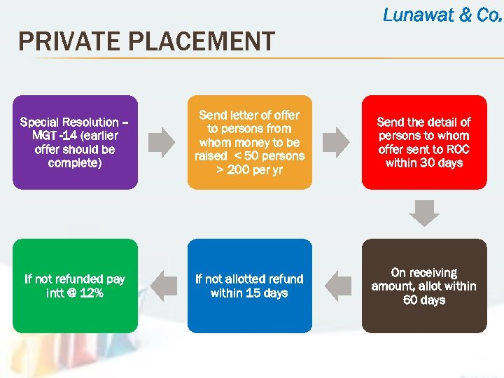 PRIVATE PLACEMENT Lunawat & Co. Special Resolution – MGT -14 (earlier offer should be