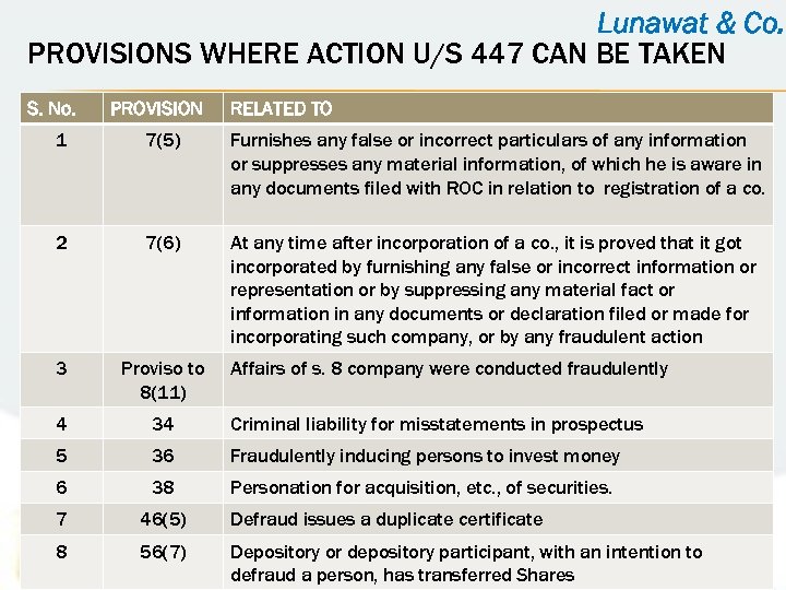 Lunawat & Co. PROVISIONS WHERE ACTION U/S 447 CAN BE TAKEN S. No. PROVISION