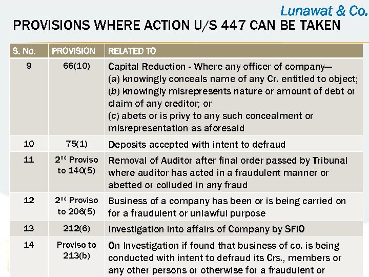 Lunawat & Co. PROVISIONS WHERE ACTION U/S 447 CAN BE TAKEN S. No. PROVISION