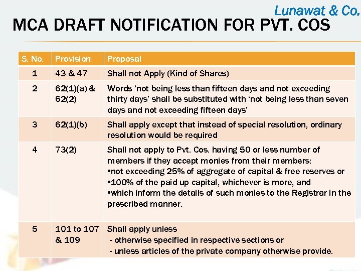 Lunawat & Co. MCA DRAFT NOTIFICATION FOR PVT. COS S. No. Provision Proposal 1