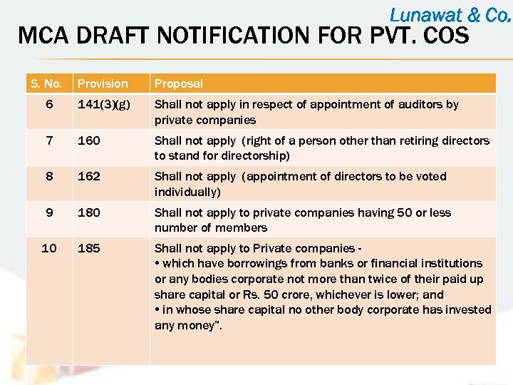 Lunawat & Co. MCA DRAFT NOTIFICATION FOR PVT. COS S. No. Provision Proposal 6