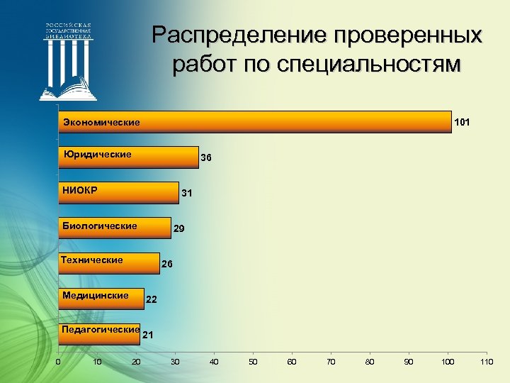 Распределение проверенных работ по специальностям Экономические 101 Юридические 36 НИОКР 31 Биологические 29 Технические