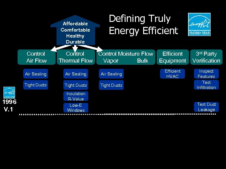 Affordable Comfortable Healthy Durable Control Air Flow Defining Truly Energy Efficient Control Moisture Flow