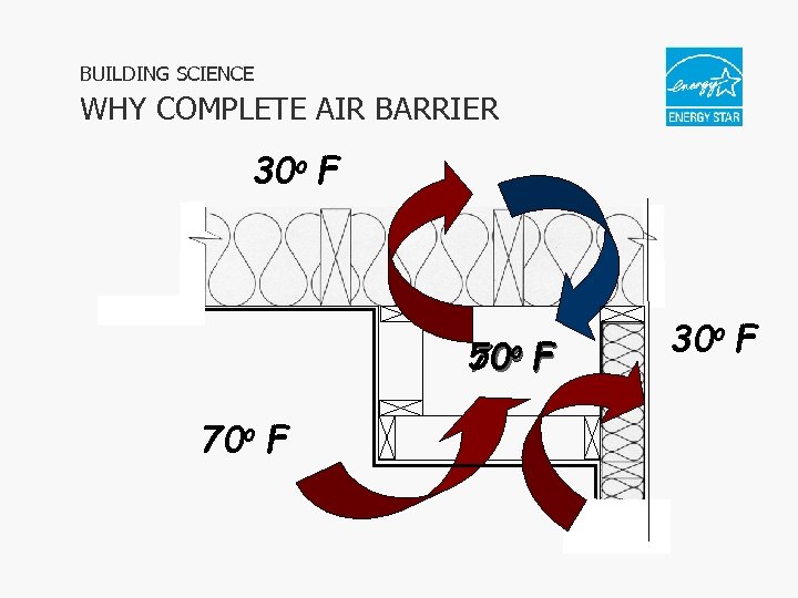 BUILDING SCIENCE WHY COMPLETE AIR BARRIER 30 o F 50 o F 70 o