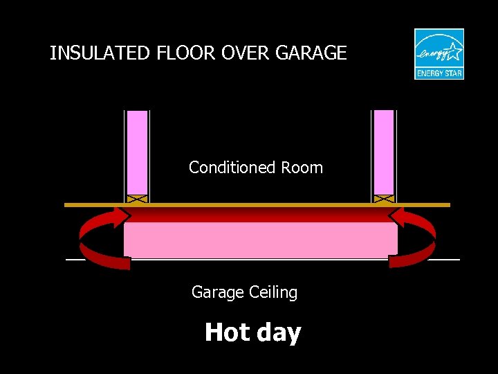 INSULATED FLOOR OVER GARAGE Conditioned Room Garage Ceiling Hot day 