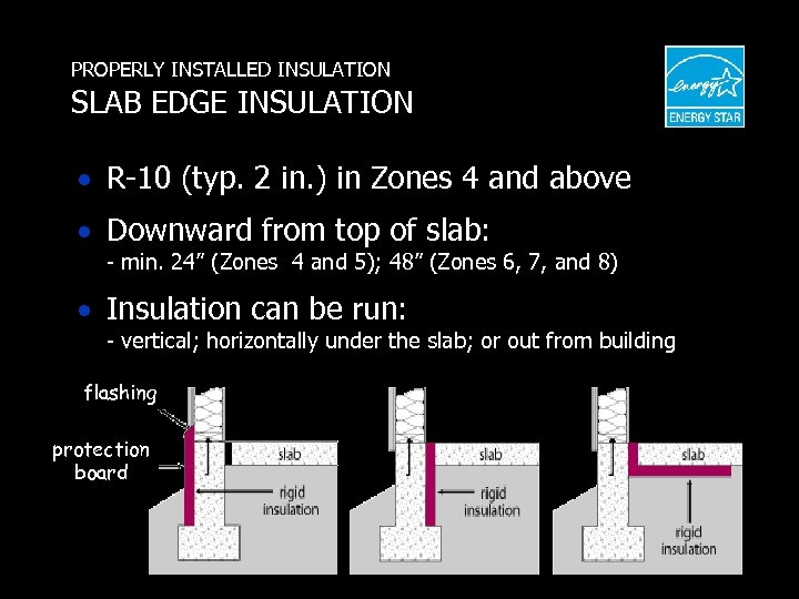 PROPERLY INSTALLED INSULATION SLAB EDGE INSULATION · R-10 (typ. 2 in. ) in Zones