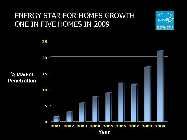 ENERGY STAR FOR HOMES GROWTH ONE IN FIVE HOMES IN 2009 % Market Penetration