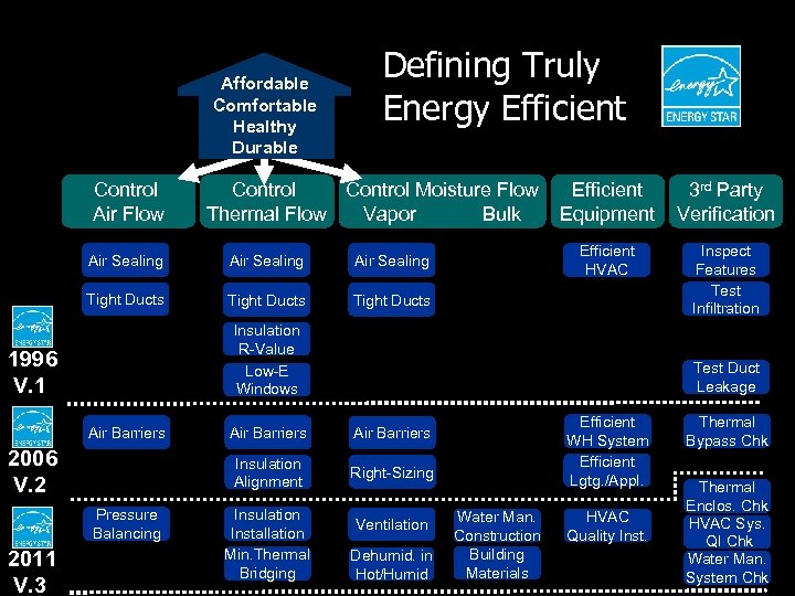 Affordable Comfortable Healthy Durable Control Air Flow Defining Truly Energy Efficient Control Moisture Flow