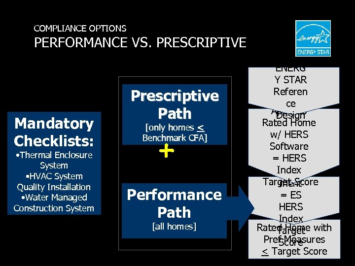 COMPLIANCE OPTIONS PERFORMANCE VS. PRESCRIPTIVE Mandatory Checklists: • Thermal Enclosure System • HVAC System