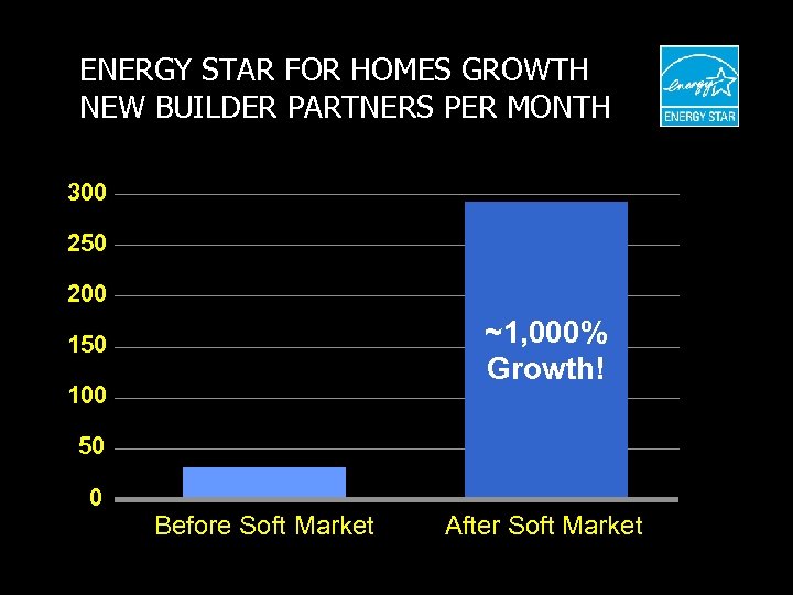 ENERGY STAR FOR HOMES GROWTH NEW BUILDER PARTNERS PER MONTH 300 250 200 ~1,