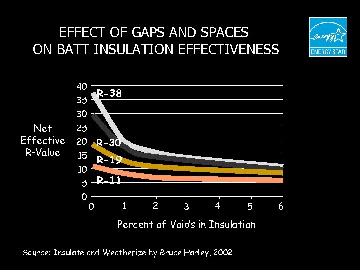 EFFECT OF GAPS AND SPACES ON BATT INSULATION EFFECTIVENESS 40 R-38 35 30 Net