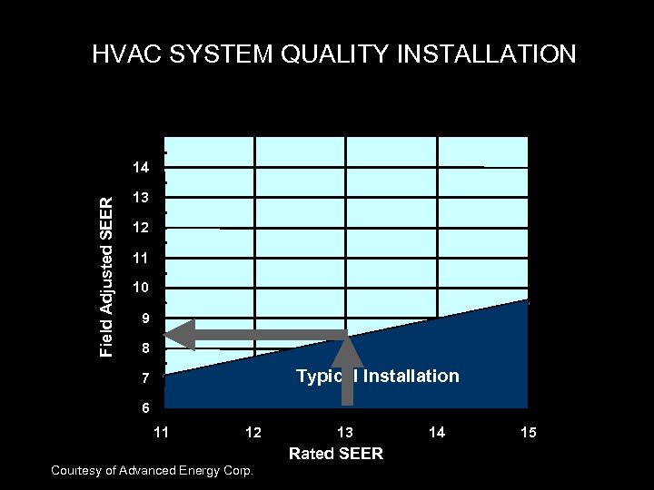 HVAC SYSTEM QUALITY INSTALLATION Field Adjusted SEER 14 13 12 11 10 9 8