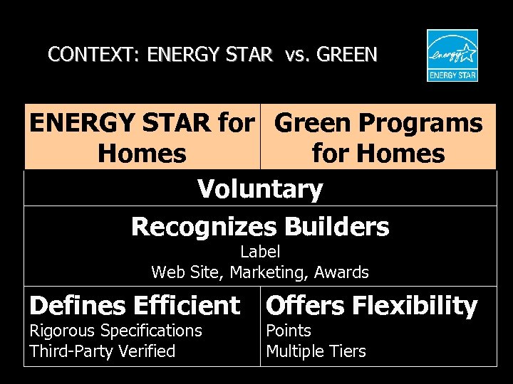 CONTEXT: ENERGY STAR vs. GREEN ENERGY STAR for Green Programs Homes for Homes Voluntary