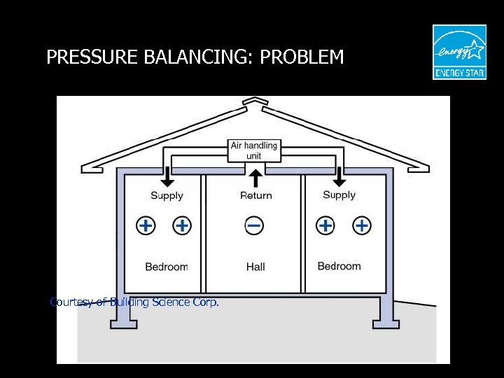 PRESSURE BALANCING: PROBLEM Courtesy of Building Science Corp. 