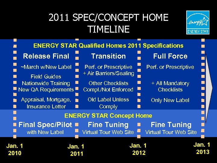 2011 SPEC/CONCEPT HOME TIMELINE ENERGY STAR Qualified Homes 2011 Specifications Release Final Transition Full